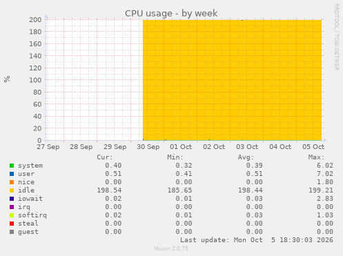 CPU usage