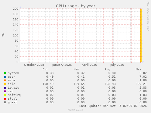 CPU usage