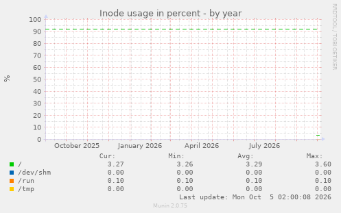Inode usage in percent