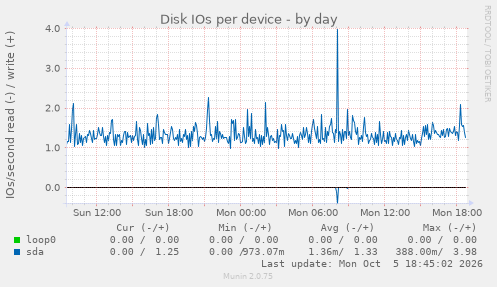 Disk IOs per device