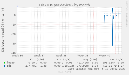 Disk IOs per device