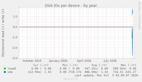 Disk IOs per device
