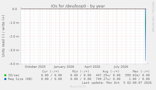 IOs for /dev/loop0