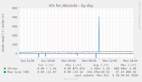 IOs for /dev/sda
