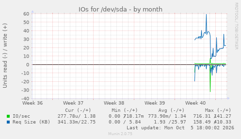 IOs for /dev/sda