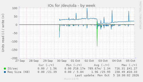 IOs for /dev/sda