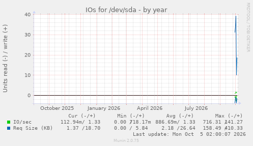 IOs for /dev/sda