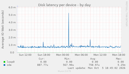 Disk latency per device