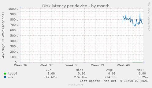 Disk latency per device