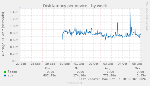 Disk latency per device