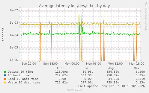 Average latency for /dev/sda