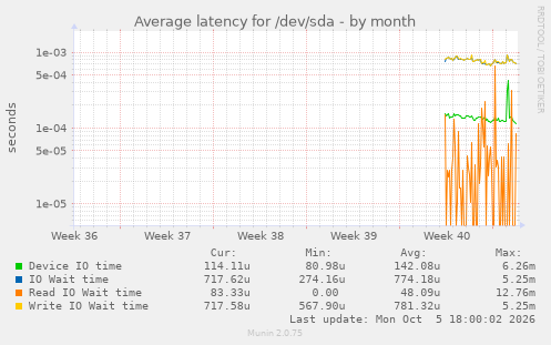 Average latency for /dev/sda
