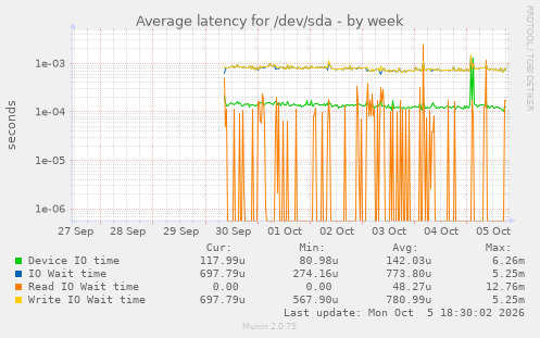 Average latency for /dev/sda