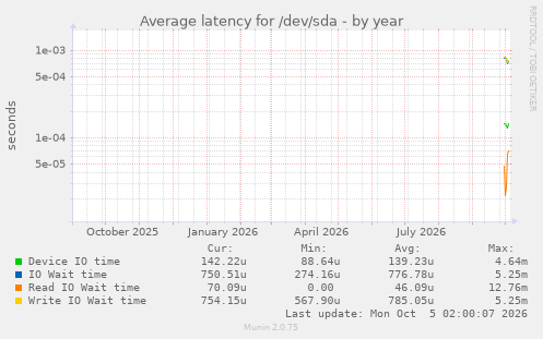 Average latency for /dev/sda