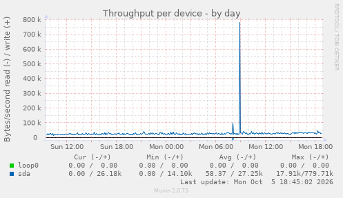 Throughput per device