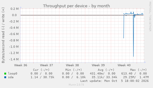 Throughput per device