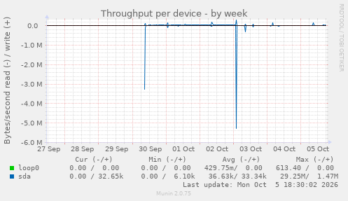 Throughput per device