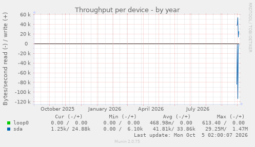 Throughput per device