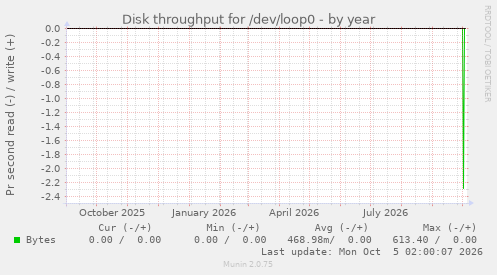 Disk throughput for /dev/loop0
