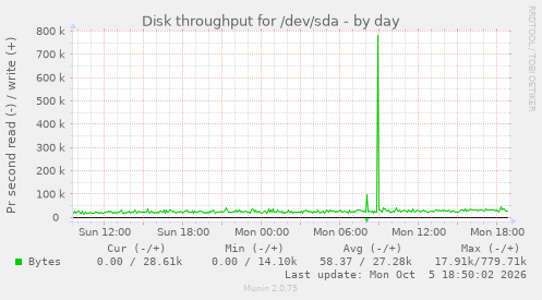 Disk throughput for /dev/sda