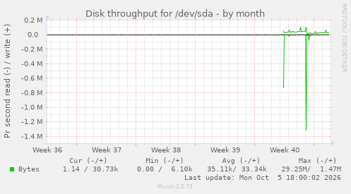 Disk throughput for /dev/sda