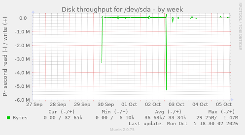 Disk throughput for /dev/sda