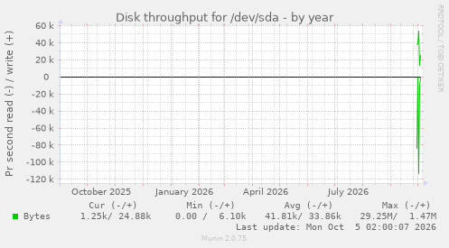 Disk throughput for /dev/sda