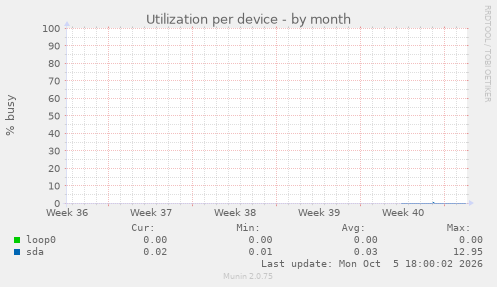 Utilization per device