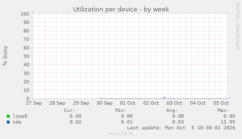 Utilization per device