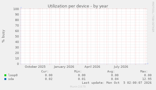 Utilization per device