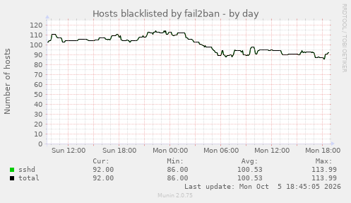 Hosts blacklisted by fail2ban
