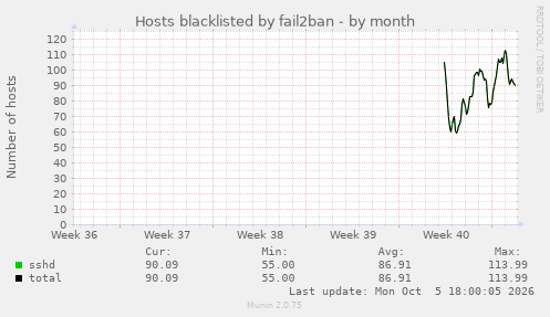Hosts blacklisted by fail2ban