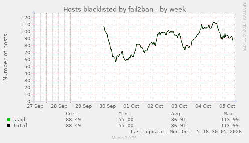 Hosts blacklisted by fail2ban