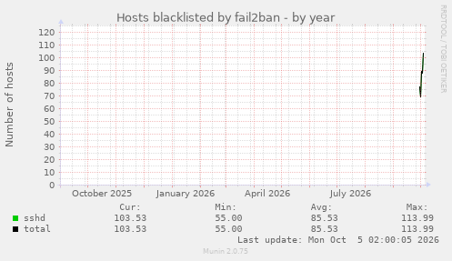 Hosts blacklisted by fail2ban