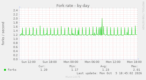 Fork rate