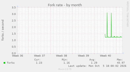 Fork rate