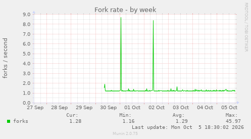 Fork rate
