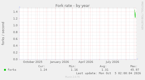 Fork rate