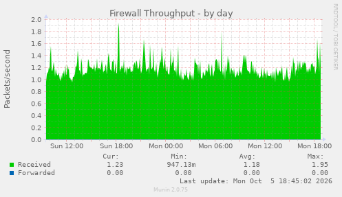 Firewall Throughput