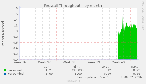Firewall Throughput