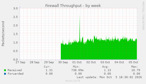 Firewall Throughput