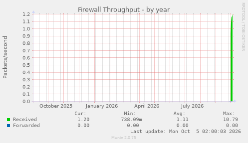 Firewall Throughput