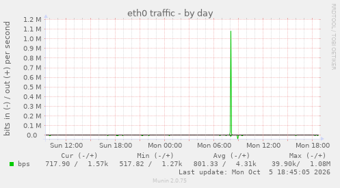 eth0 traffic