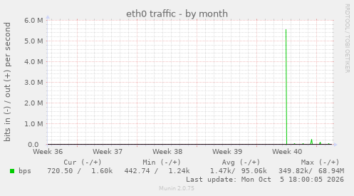 eth0 traffic