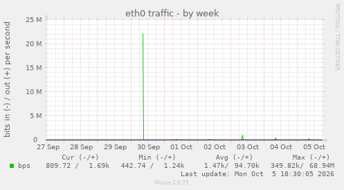 eth0 traffic