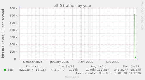 eth0 traffic