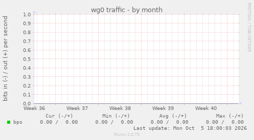 wg0 traffic