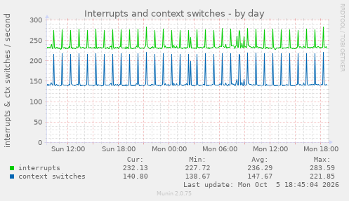Interrupts and context switches