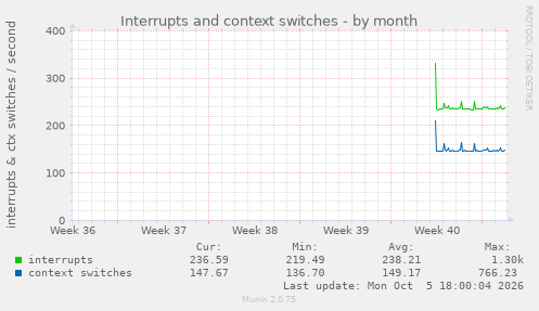 Interrupts and context switches