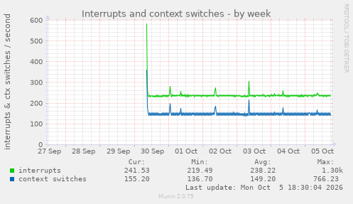 Interrupts and context switches